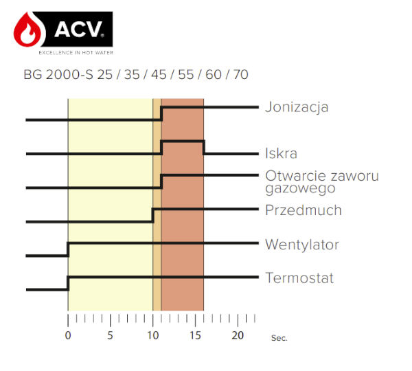 ACV BG 2000 S zapłon i kontrola płomienia